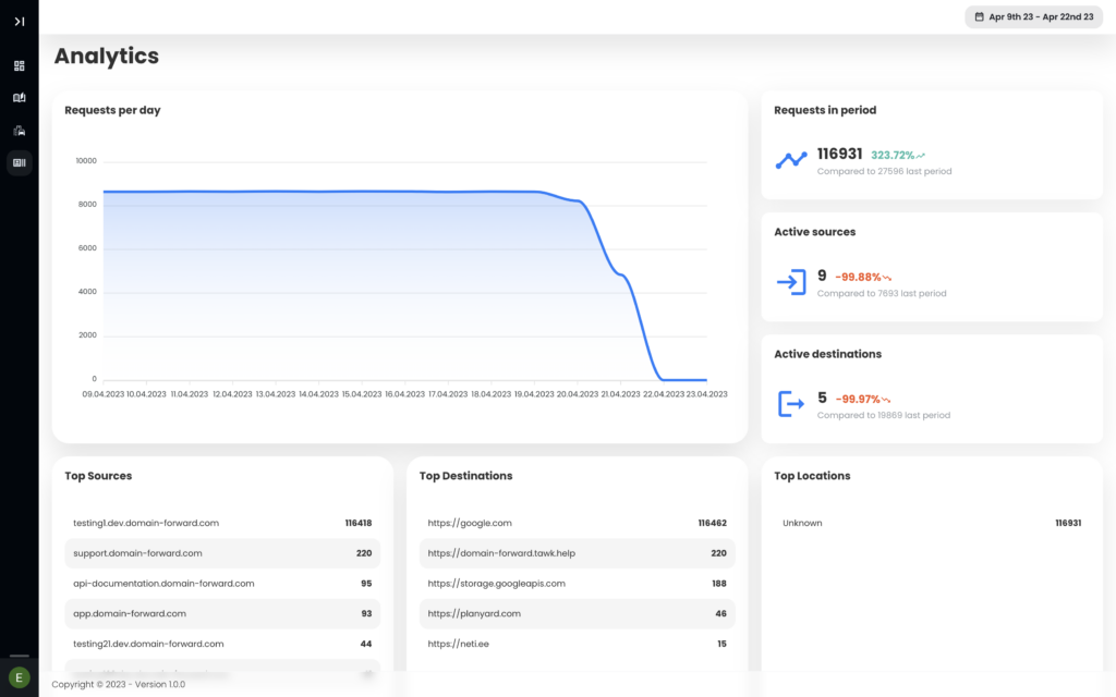 Domain redirect analytics overview to show your traffic source and destinations