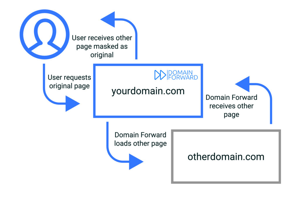Domain Forward URL frame/masking explanation