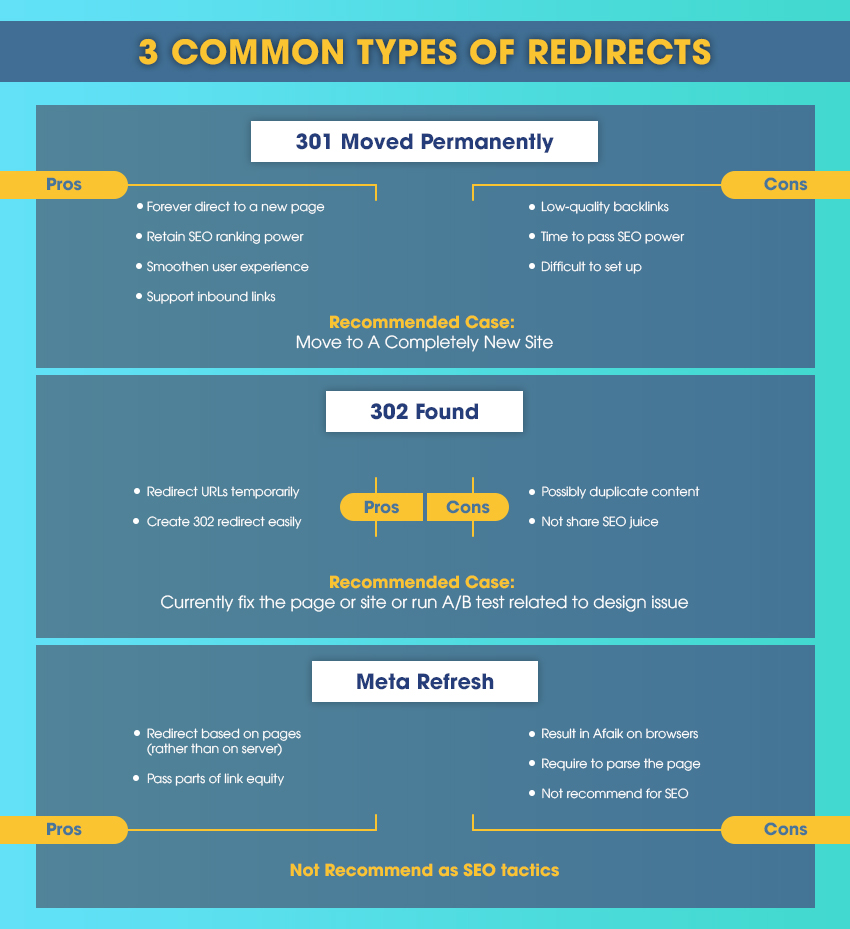 The different types of redirects. Source - https://bsscommerce.com/blog/instruction-for-301-redirect-to-optimize-seo-for-magento-2